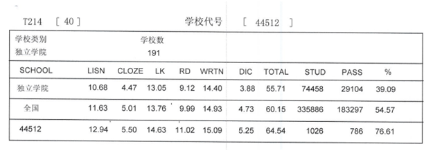 专四统计